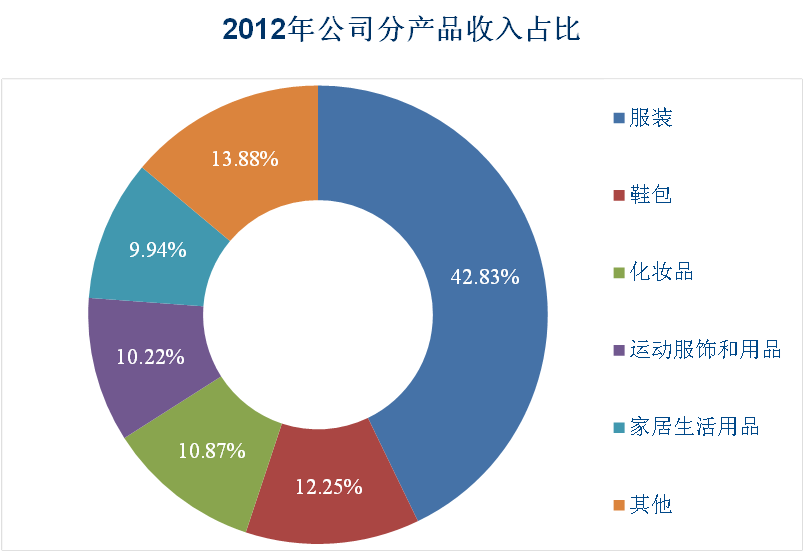 四,盈利能力分析:费用率和利润率